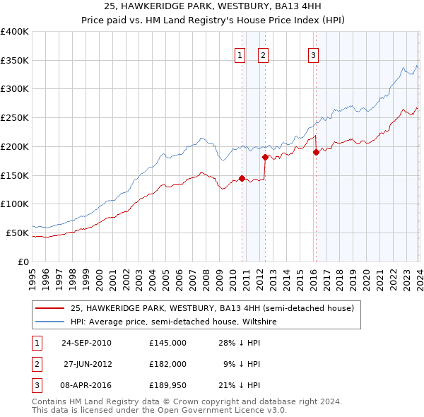 25, HAWKERIDGE PARK, WESTBURY, BA13 4HH: Price paid vs HM Land Registry's House Price Index