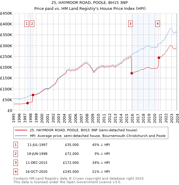 25, HAYMOOR ROAD, POOLE, BH15 3NP: Price paid vs HM Land Registry's House Price Index