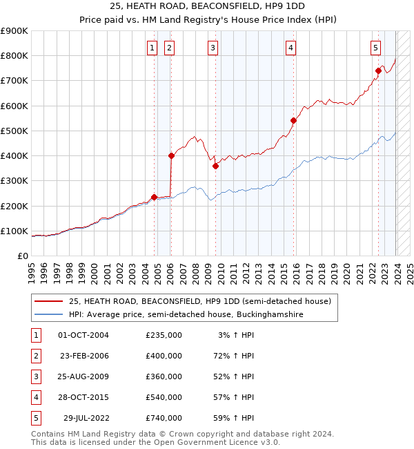 25, HEATH ROAD, BEACONSFIELD, HP9 1DD: Price paid vs HM Land Registry's House Price Index