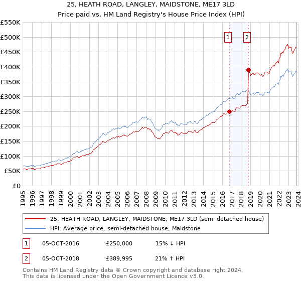 25, HEATH ROAD, LANGLEY, MAIDSTONE, ME17 3LD: Price paid vs HM Land Registry's House Price Index