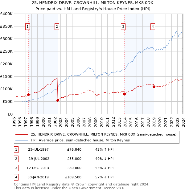 25, HENDRIX DRIVE, CROWNHILL, MILTON KEYNES, MK8 0DX: Price paid vs HM Land Registry's House Price Index