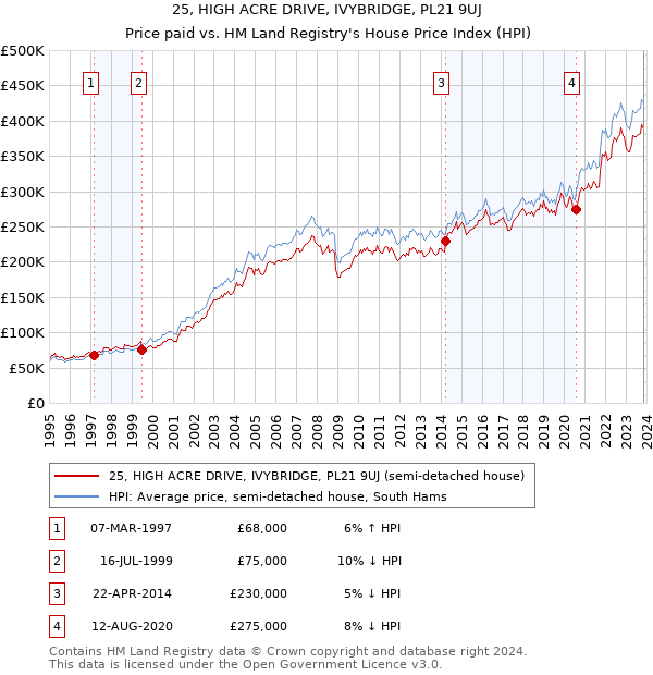 25, HIGH ACRE DRIVE, IVYBRIDGE, PL21 9UJ: Price paid vs HM Land Registry's House Price Index