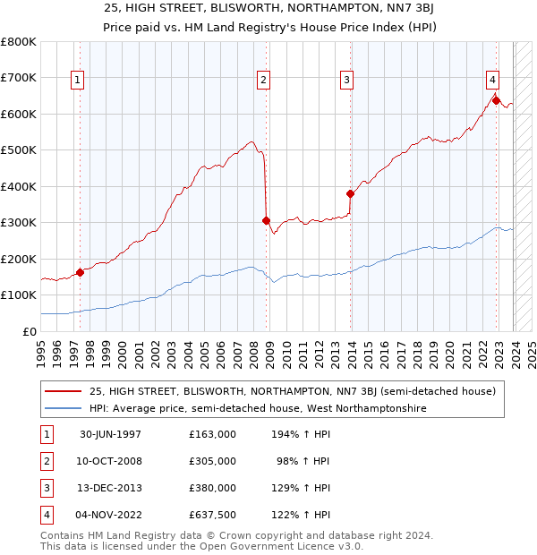 25, HIGH STREET, BLISWORTH, NORTHAMPTON, NN7 3BJ: Price paid vs HM Land Registry's House Price Index