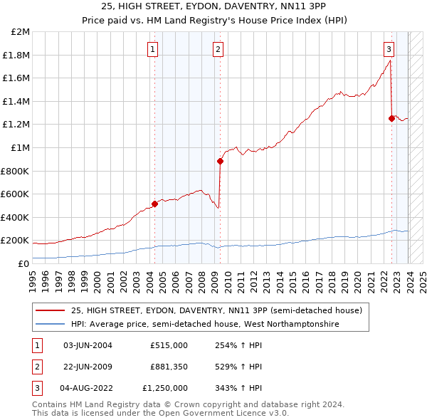 25, HIGH STREET, EYDON, DAVENTRY, NN11 3PP: Price paid vs HM Land Registry's House Price Index