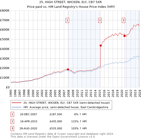 25, HIGH STREET, WICKEN, ELY, CB7 5XR: Price paid vs HM Land Registry's House Price Index