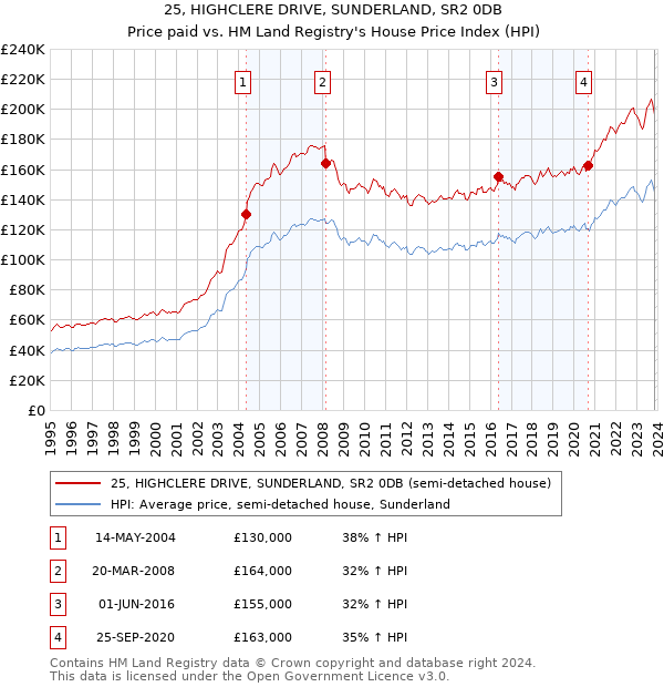 25, HIGHCLERE DRIVE, SUNDERLAND, SR2 0DB: Price paid vs HM Land Registry's House Price Index