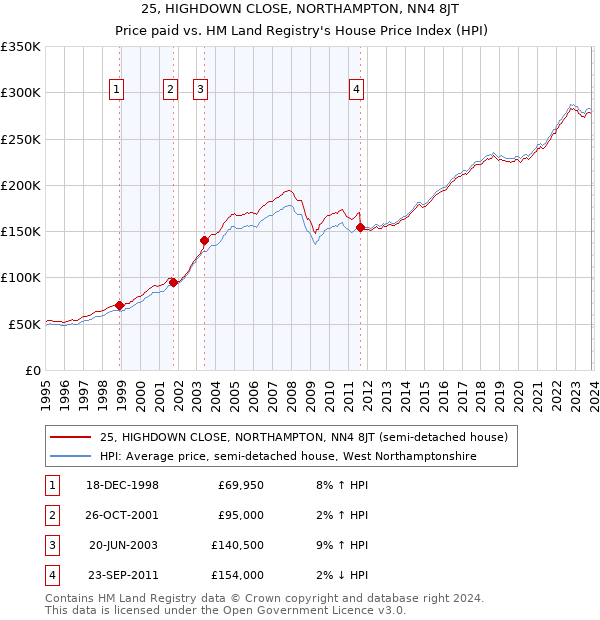 25, HIGHDOWN CLOSE, NORTHAMPTON, NN4 8JT: Price paid vs HM Land Registry's House Price Index