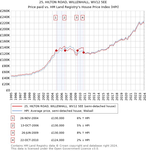 25, HILTON ROAD, WILLENHALL, WV12 5EE: Price paid vs HM Land Registry's House Price Index