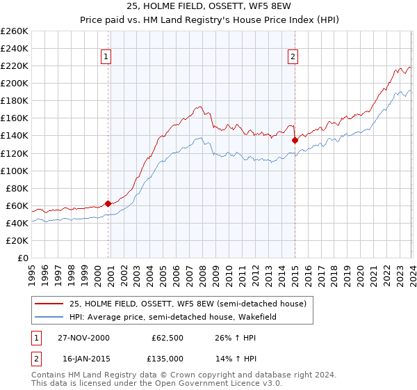 25, HOLME FIELD, OSSETT, WF5 8EW: Price paid vs HM Land Registry's House Price Index