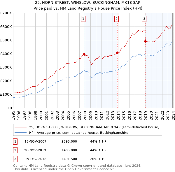 25, HORN STREET, WINSLOW, BUCKINGHAM, MK18 3AP: Price paid vs HM Land Registry's House Price Index