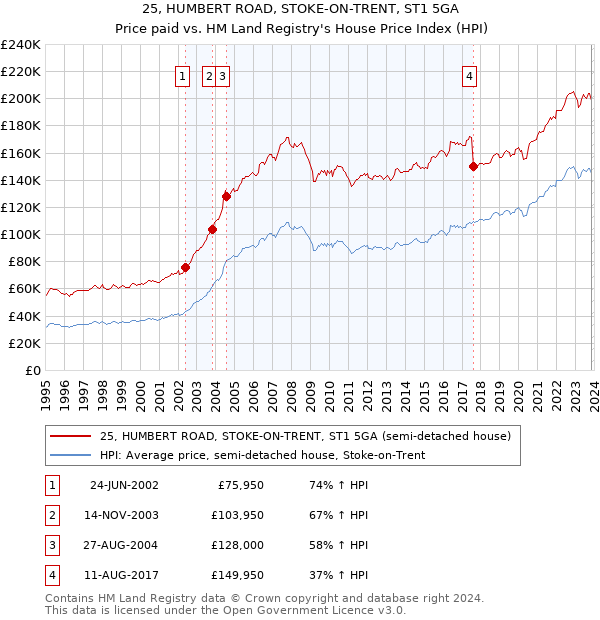 25, HUMBERT ROAD, STOKE-ON-TRENT, ST1 5GA: Price paid vs HM Land Registry's House Price Index