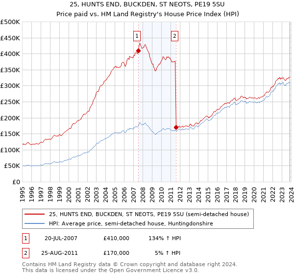 25, HUNTS END, BUCKDEN, ST NEOTS, PE19 5SU: Price paid vs HM Land Registry's House Price Index