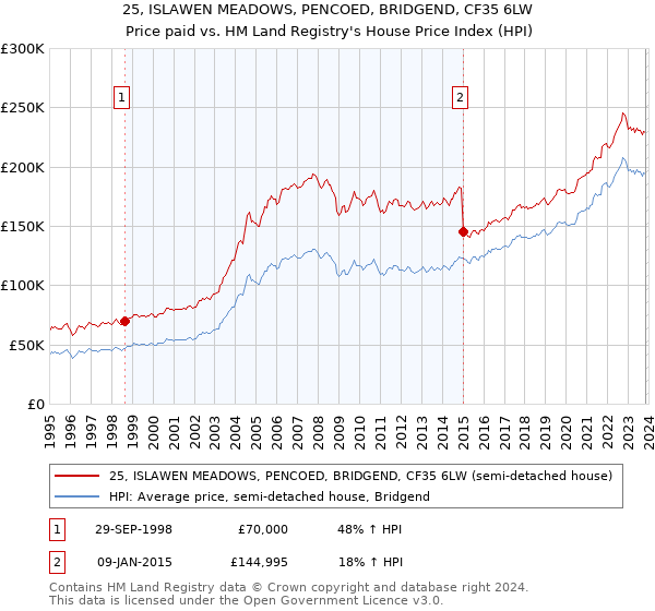 25, ISLAWEN MEADOWS, PENCOED, BRIDGEND, CF35 6LW: Price paid vs HM Land Registry's House Price Index