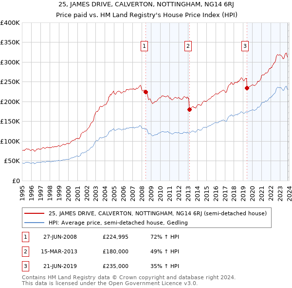 25, JAMES DRIVE, CALVERTON, NOTTINGHAM, NG14 6RJ: Price paid vs HM Land Registry's House Price Index