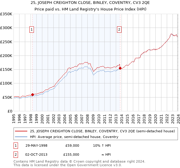 25, JOSEPH CREIGHTON CLOSE, BINLEY, COVENTRY, CV3 2QE: Price paid vs HM Land Registry's House Price Index