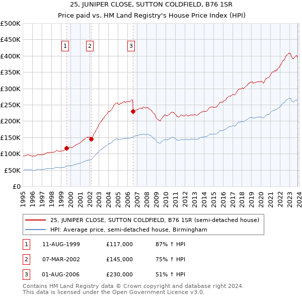 25, JUNIPER CLOSE, SUTTON COLDFIELD, B76 1SR: Price paid vs HM Land Registry's House Price Index