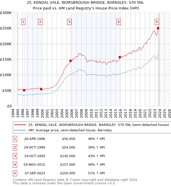 25, KENDAL VALE, WORSBROUGH BRIDGE, BARNSLEY, S70 5NL: Price paid vs HM Land Registry's House Price Index