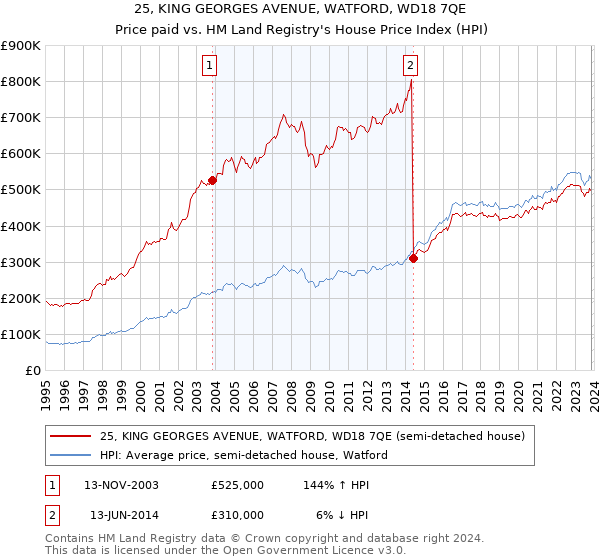 25, KING GEORGES AVENUE, WATFORD, WD18 7QE: Price paid vs HM Land Registry's House Price Index