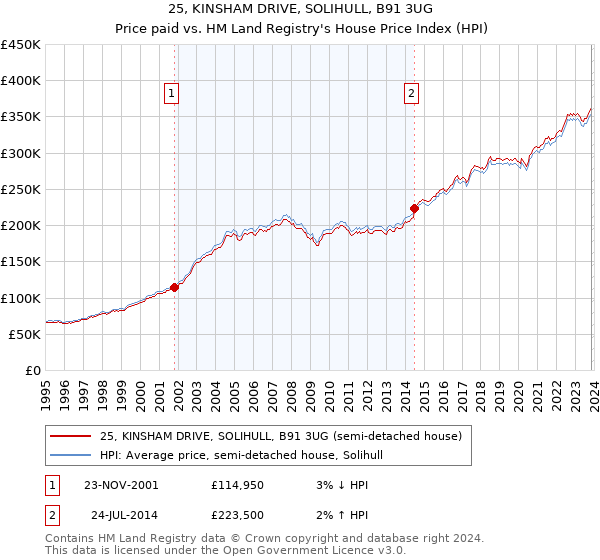 25, KINSHAM DRIVE, SOLIHULL, B91 3UG: Price paid vs HM Land Registry's House Price Index