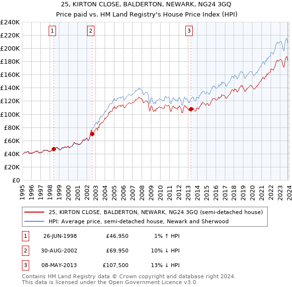 25, KIRTON CLOSE, BALDERTON, NEWARK, NG24 3GQ: Price paid vs HM Land Registry's House Price Index