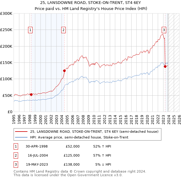 25, LANSDOWNE ROAD, STOKE-ON-TRENT, ST4 6EY: Price paid vs HM Land Registry's House Price Index