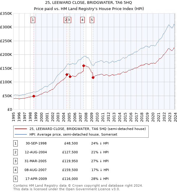 25, LEEWARD CLOSE, BRIDGWATER, TA6 5HQ: Price paid vs HM Land Registry's House Price Index