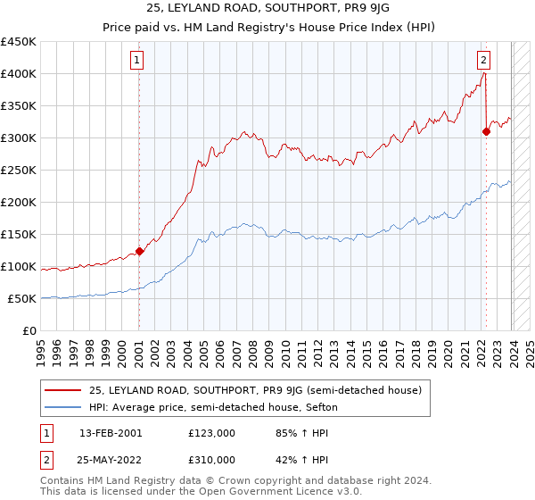 25, LEYLAND ROAD, SOUTHPORT, PR9 9JG: Price paid vs HM Land Registry's House Price Index