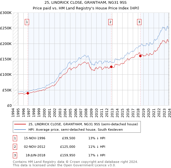 25, LINDRICK CLOSE, GRANTHAM, NG31 9SS: Price paid vs HM Land Registry's House Price Index