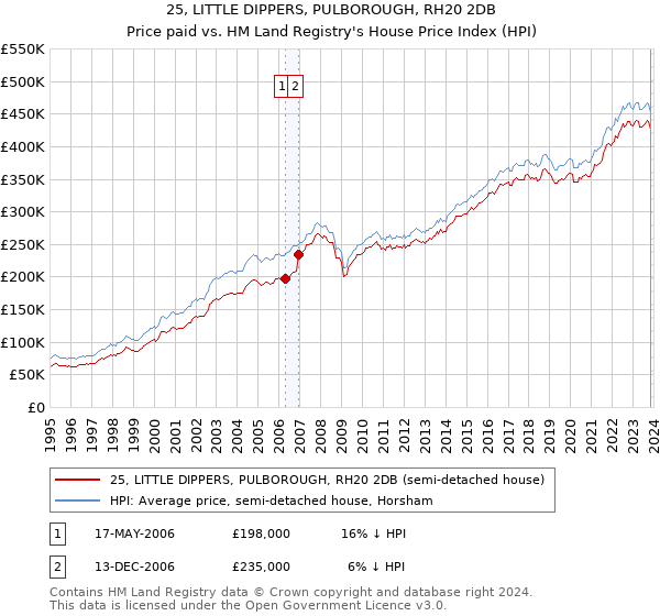 25, LITTLE DIPPERS, PULBOROUGH, RH20 2DB: Price paid vs HM Land Registry's House Price Index