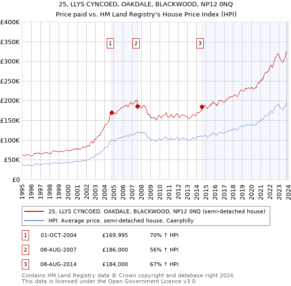 25, LLYS CYNCOED, OAKDALE, BLACKWOOD, NP12 0NQ: Price paid vs HM Land Registry's House Price Index