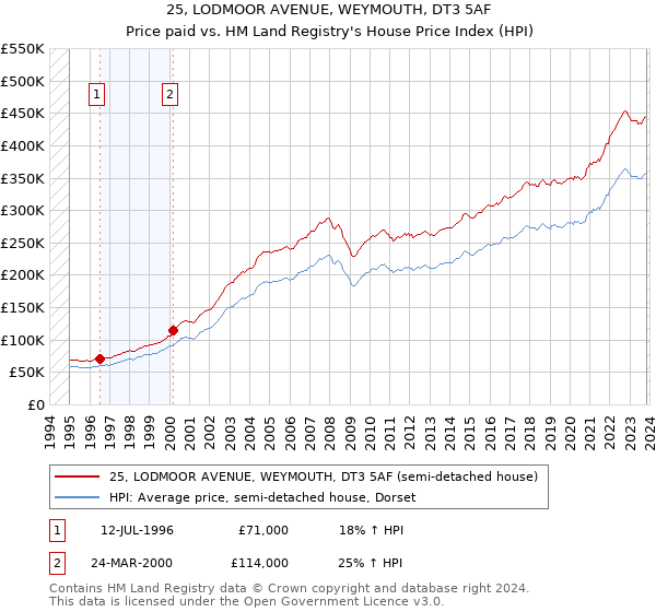 25, LODMOOR AVENUE, WEYMOUTH, DT3 5AF: Price paid vs HM Land Registry's House Price Index