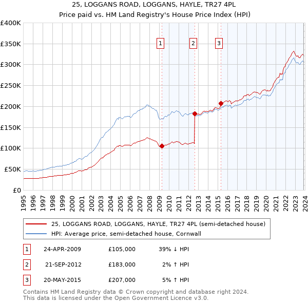 25, LOGGANS ROAD, LOGGANS, HAYLE, TR27 4PL: Price paid vs HM Land Registry's House Price Index