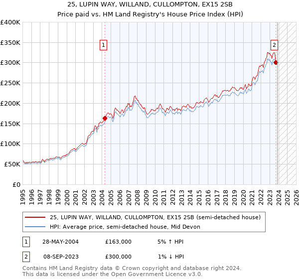 25, LUPIN WAY, WILLAND, CULLOMPTON, EX15 2SB: Price paid vs HM Land Registry's House Price Index