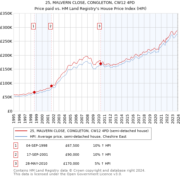 25, MALVERN CLOSE, CONGLETON, CW12 4PD: Price paid vs HM Land Registry's House Price Index