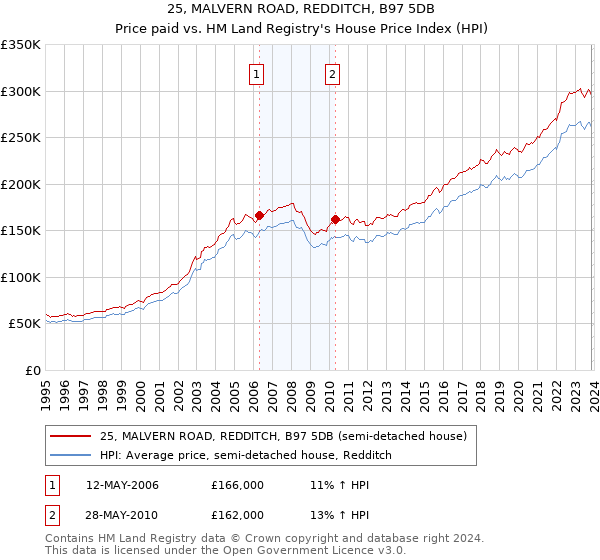 25, MALVERN ROAD, REDDITCH, B97 5DB: Price paid vs HM Land Registry's House Price Index