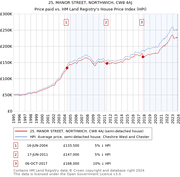 25, MANOR STREET, NORTHWICH, CW8 4AJ: Price paid vs HM Land Registry's House Price Index