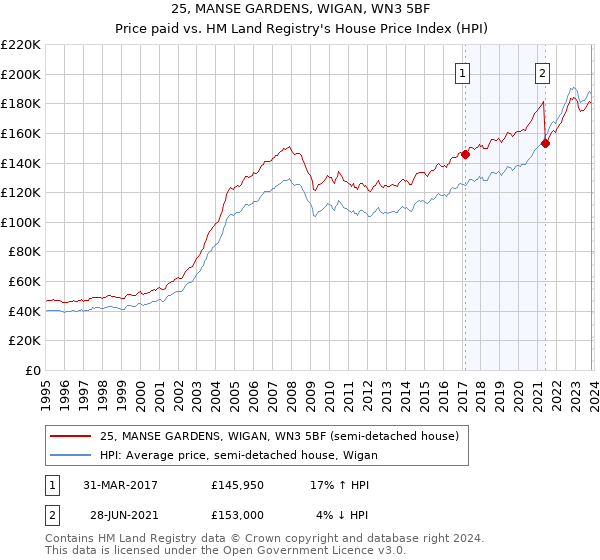 25, MANSE GARDENS, WIGAN, WN3 5BF: Price paid vs HM Land Registry's House Price Index