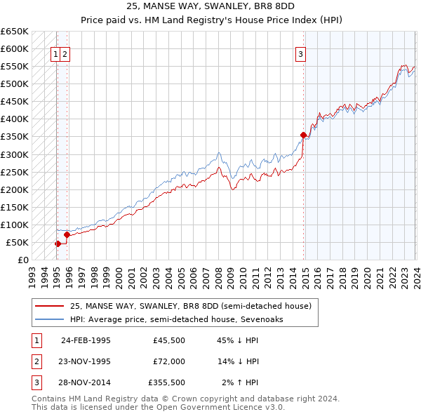 25, MANSE WAY, SWANLEY, BR8 8DD: Price paid vs HM Land Registry's House Price Index