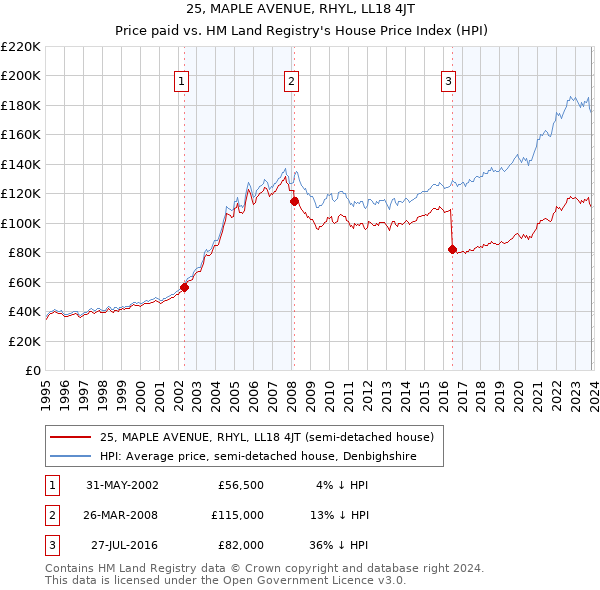 25, MAPLE AVENUE, RHYL, LL18 4JT: Price paid vs HM Land Registry's House Price Index