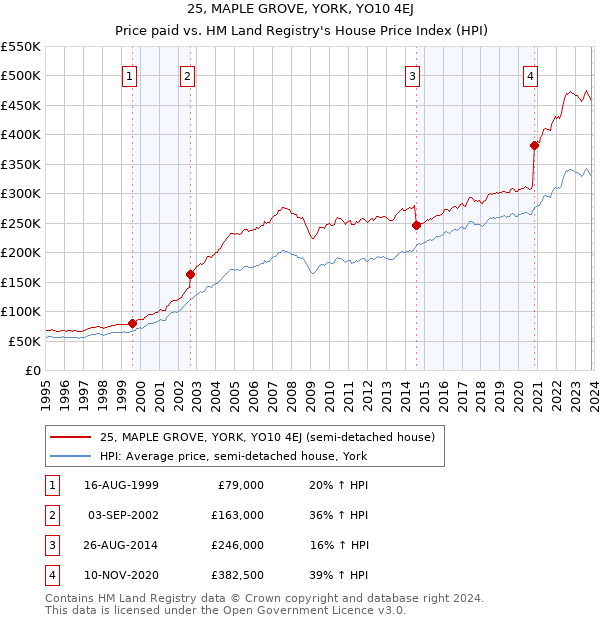 25, MAPLE GROVE, YORK, YO10 4EJ: Price paid vs HM Land Registry's House Price Index