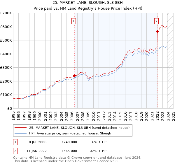 25, MARKET LANE, SLOUGH, SL3 8BH: Price paid vs HM Land Registry's House Price Index