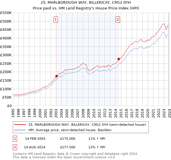 25, MARLBOROUGH WAY, BILLERICAY, CM12 0YH: Price paid vs HM Land Registry's House Price Index