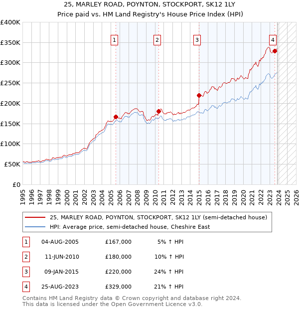 25, MARLEY ROAD, POYNTON, STOCKPORT, SK12 1LY: Price paid vs HM Land Registry's House Price Index