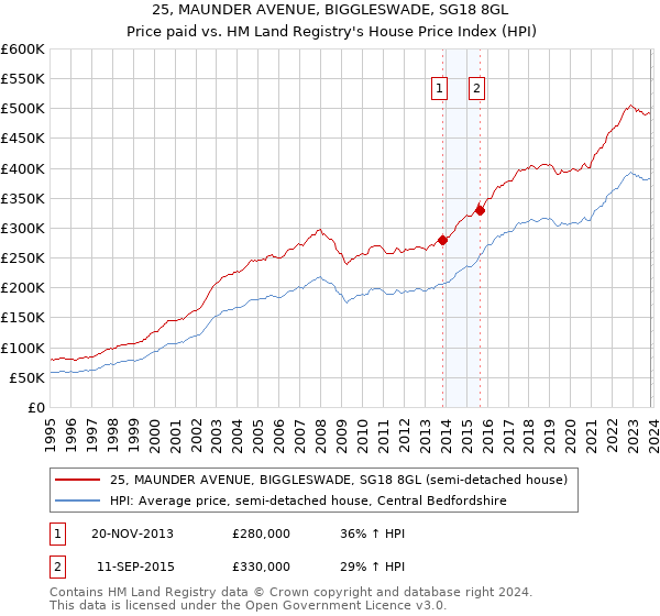 25, MAUNDER AVENUE, BIGGLESWADE, SG18 8GL: Price paid vs HM Land Registry's House Price Index