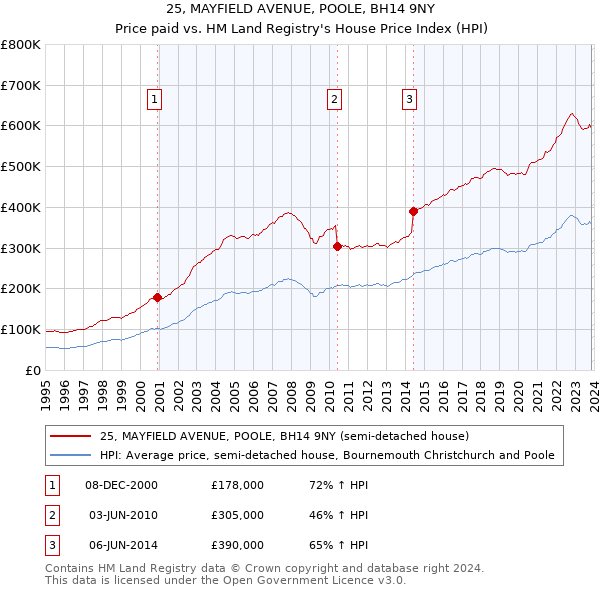25, MAYFIELD AVENUE, POOLE, BH14 9NY: Price paid vs HM Land Registry's House Price Index