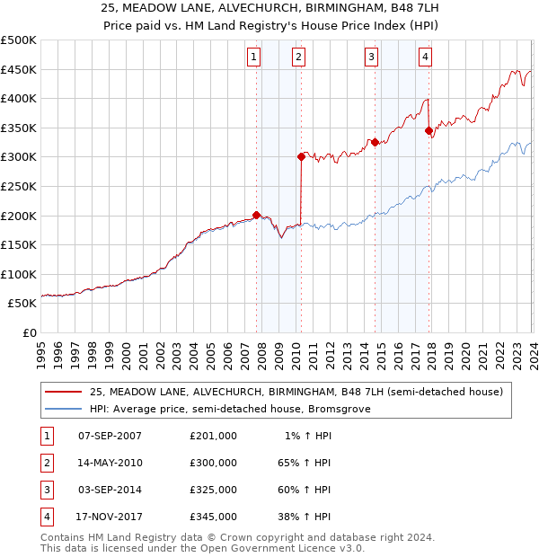 25, MEADOW LANE, ALVECHURCH, BIRMINGHAM, B48 7LH: Price paid vs HM Land Registry's House Price Index