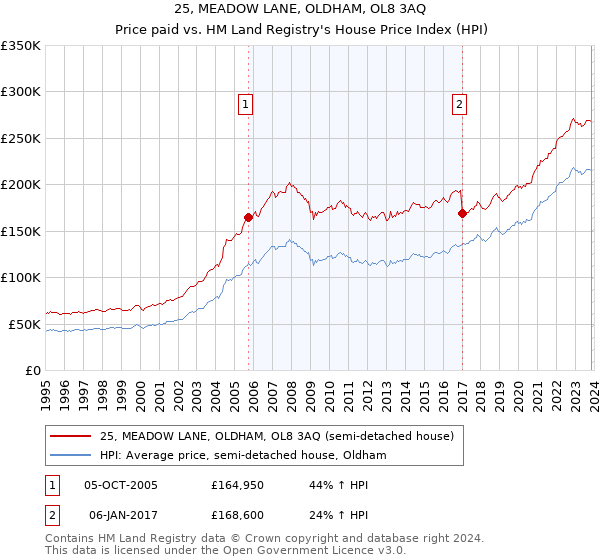 25, MEADOW LANE, OLDHAM, OL8 3AQ: Price paid vs HM Land Registry's House Price Index