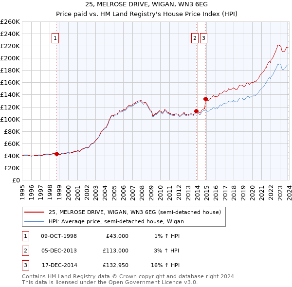 25, MELROSE DRIVE, WIGAN, WN3 6EG: Price paid vs HM Land Registry's House Price Index