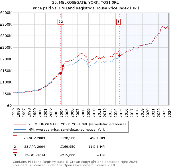 25, MELROSEGATE, YORK, YO31 0RL: Price paid vs HM Land Registry's House Price Index