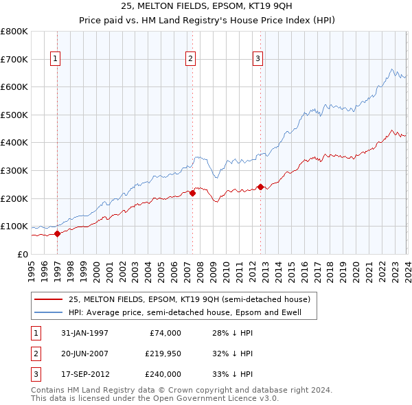 25, MELTON FIELDS, EPSOM, KT19 9QH: Price paid vs HM Land Registry's House Price Index